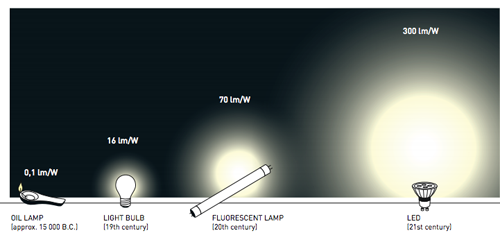 Hiệu suất chiếu sáng của đèn LED là gì?