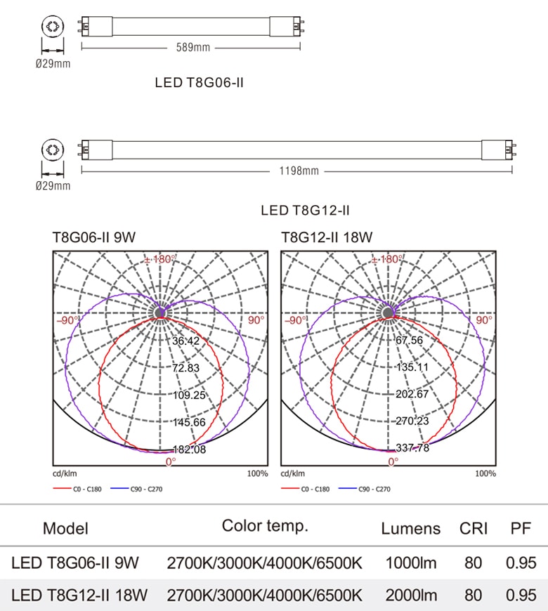 T8G-II - Bóng tuýp LED T8 ống thẳng series chụp nhựa cao cấp chống dập vỡ, chip SMD 2835, Ra 80, PF 0.95, công suất 9W-18W, đầu đui đèn có thể xoay tròn thuận tiện khi lắp đặt