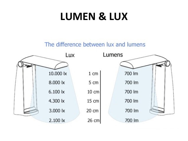 Sử dụng đèn LED: Bạn đã biết độ rọi là gì chưa?
