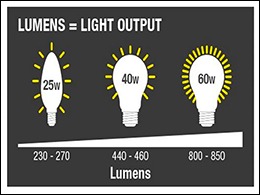 Quang thông là gì? Chọn mua đèn LED cần để ý đến chỉ số này như thế nào?