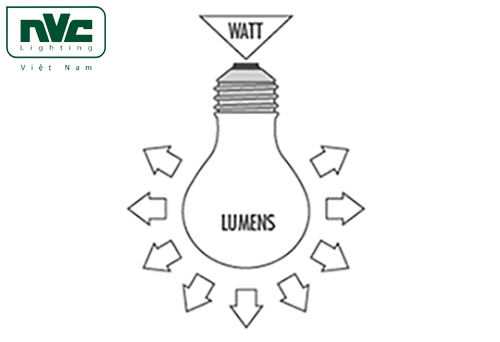 Quang thông là gì? Chọn mua đèn LED cần để ý đến chỉ số này như thế nào?