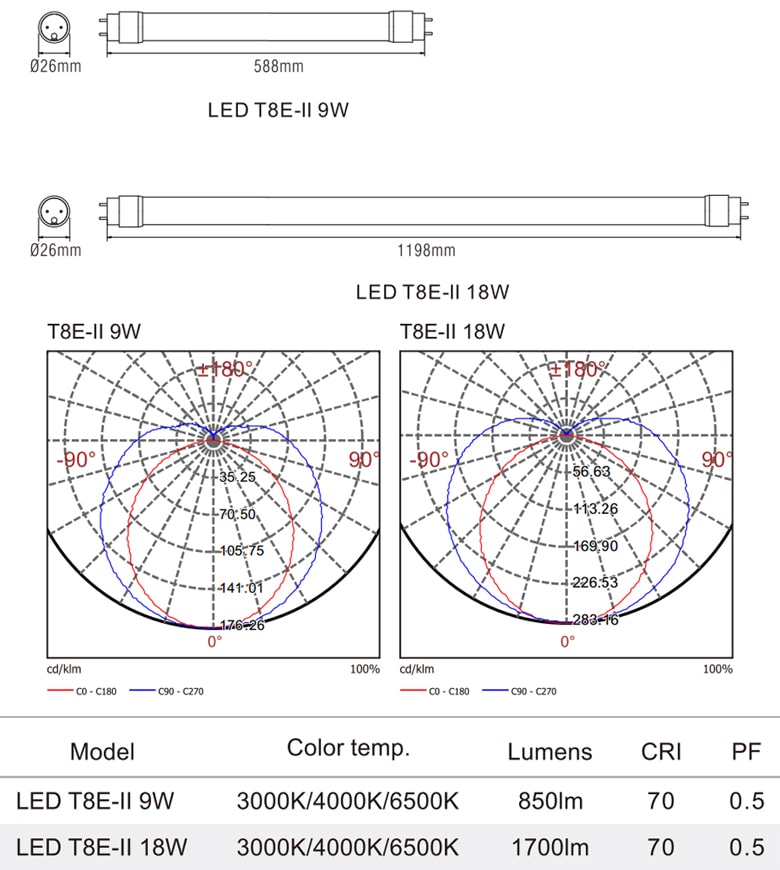 T8E-II - Bóng tuýp LED ống thẳng T8 thủy tinh tổng hợp pha nhựa chống dập vỡ, chóa nano phản quang, chip SMD 2835, góc chiếu 180°, tuổi thọ 25.000h, công suất 9W-18W, Ra > 70, PF > 0.5