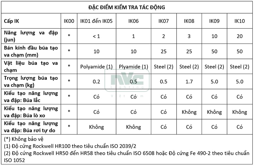 Chỉ số cấp bảo vệ IK là gì? NVC Lighting Việt Nam - Tư vấn kỹ thuật