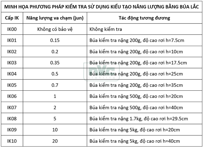 Chỉ số cấp bảo vệ IK là gì? NVC Lighting Việt Nam - Tư vấn kỹ thuật