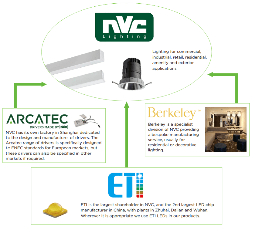 Thương hiệu NVC Lighting