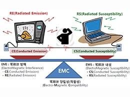 EMC test được áp dụng trong lĩnh vực nào?
